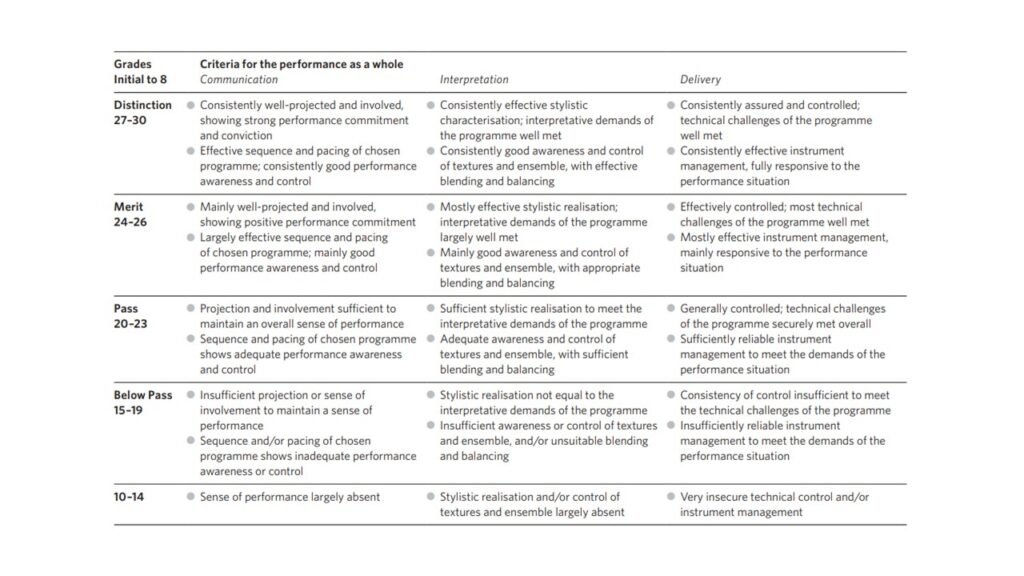 ABRSM Exam Marking Criteria