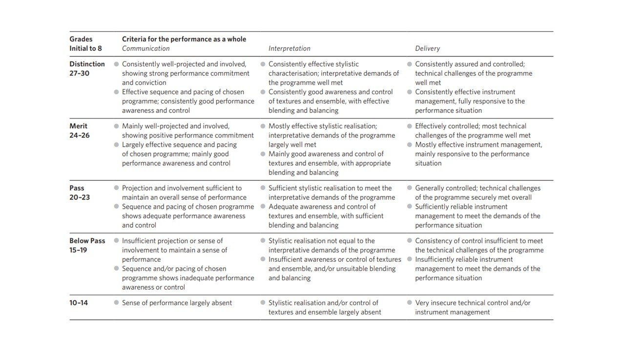 ABRSM Exams Marking Criteria