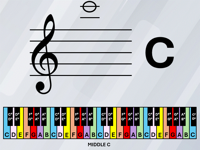 Four Octaves Piano Notes