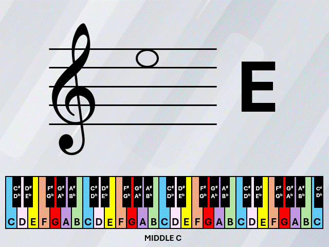Four Octaves Piano Notes