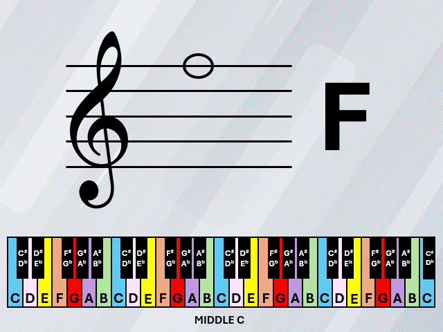 Four octaves piano notes