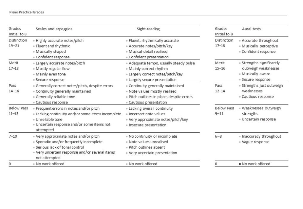 ABRSM Exam Marking Criteria
