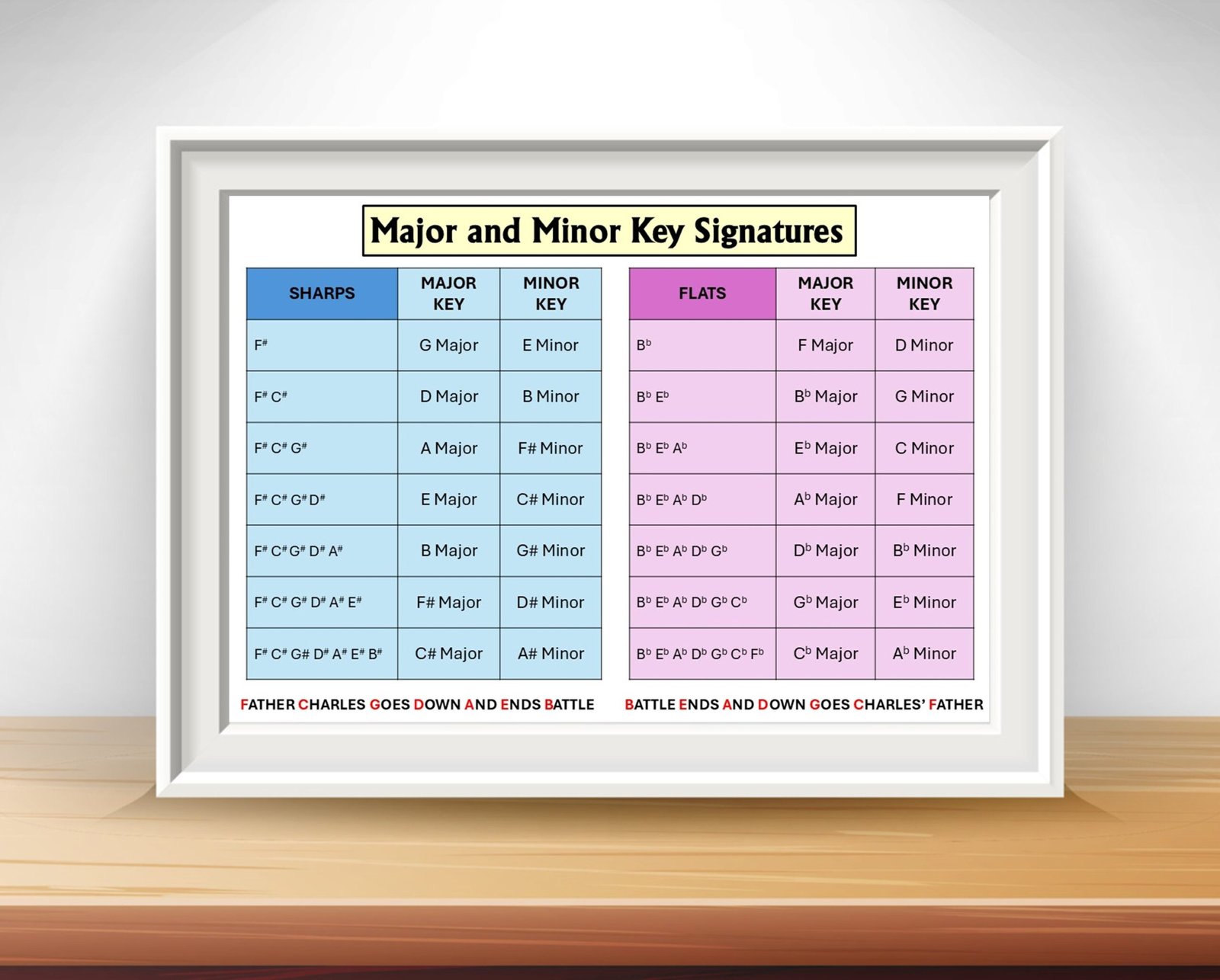 Major and Minor Key Signatures