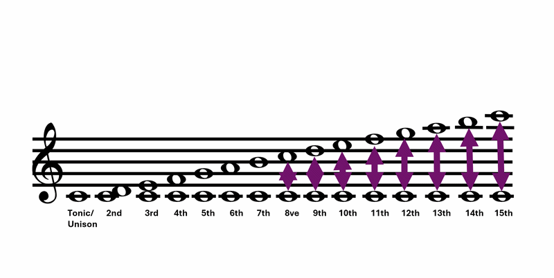 Compound Intervals