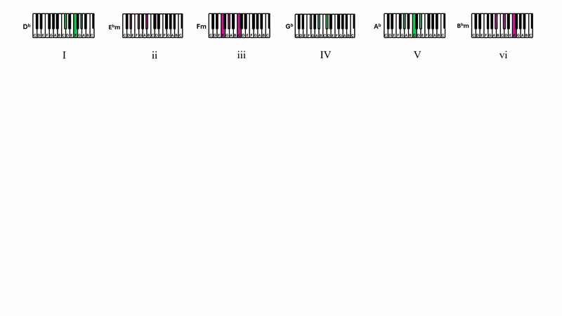 Compose music for piano