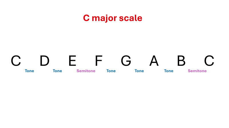Musical Modes